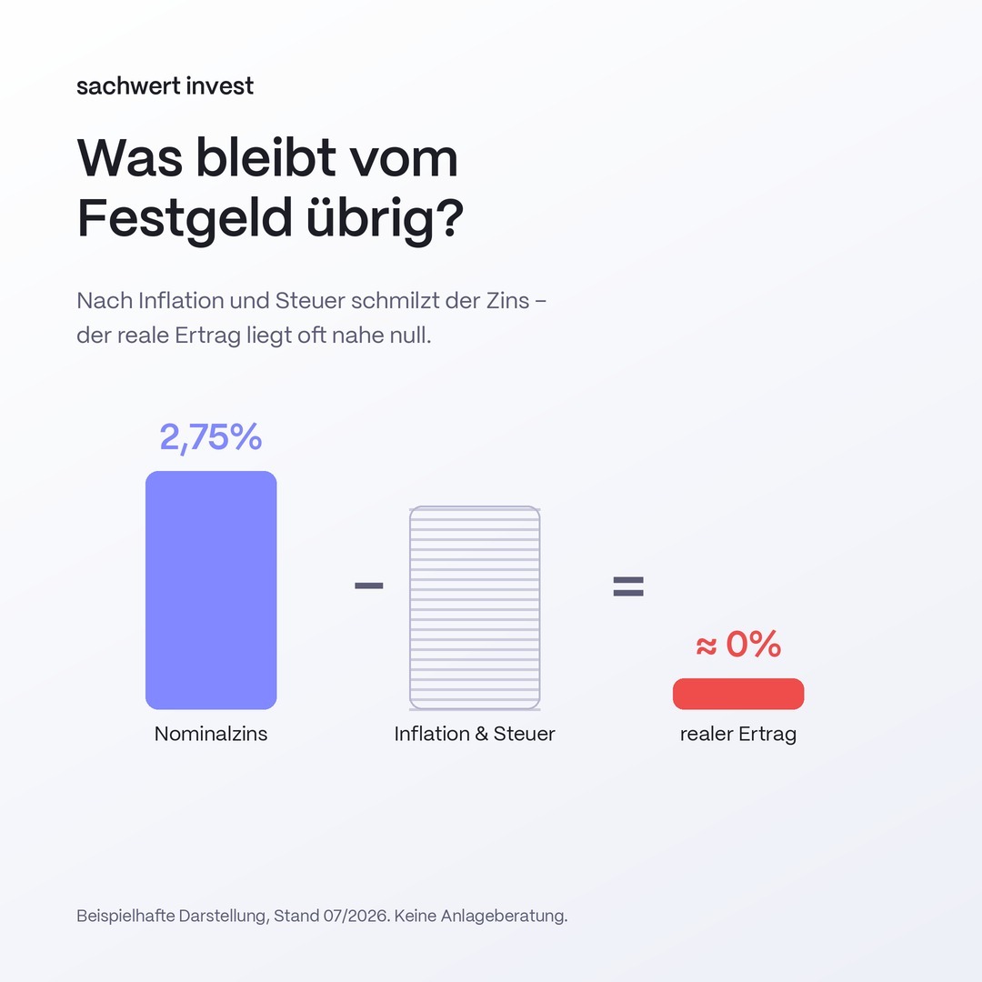 grafik-1_realzins-festgeld_1080x1080